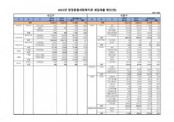 2023년 창영종합사회복지관 예산서(안)-홈페이지-복사_1.jpg