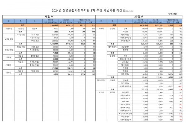 2024년 제3차 추가경정확정 예산서(안)_1.jpg