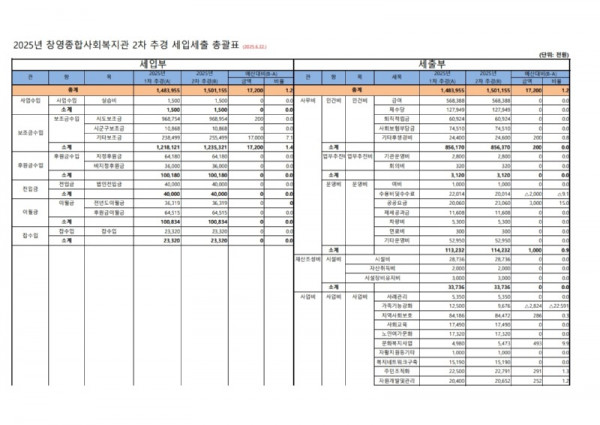2025년 제2차 추가경정확정 예산총괄표_1.jpg