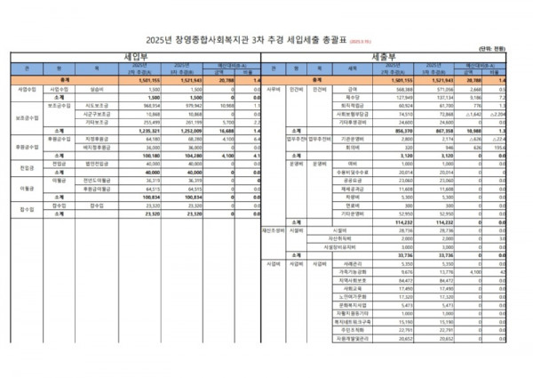 2025년 제3차 추가경정확정 예산총괄표_1.jpg