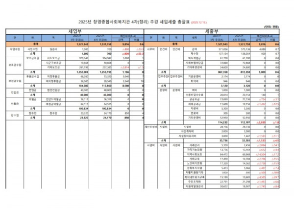 2025년 제4차 추가경정확정 예산총괄표_1.jpg
