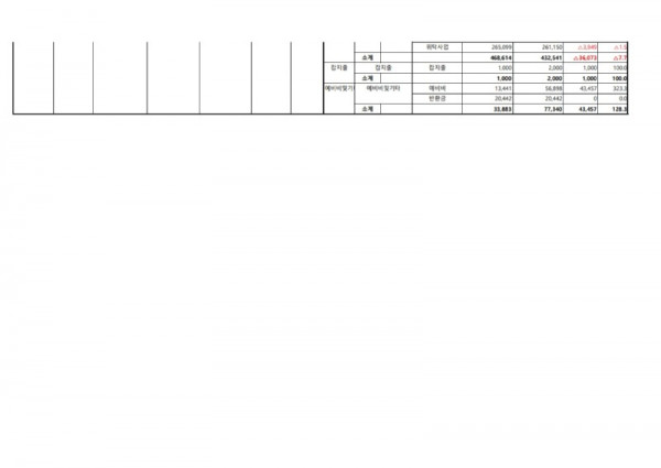 2025년 제4차 추가경정확정 예산총괄표_2.jpg