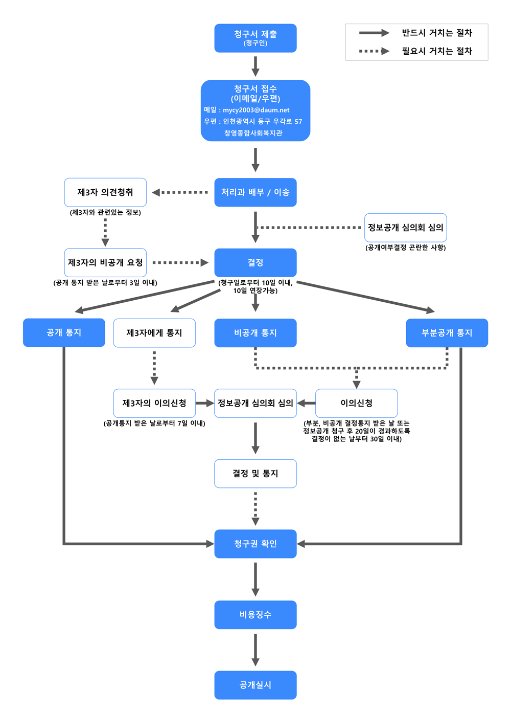 정보공개청구